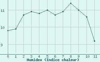 Courbe de l'humidex pour Cap Corse (2B)