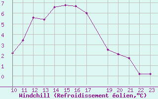 Courbe du refroidissement olien pour Selonnet (04)