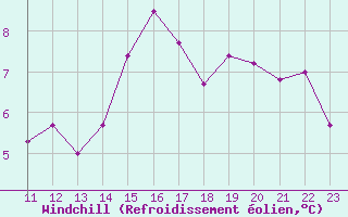 Courbe du refroidissement olien pour Remich (Lu)