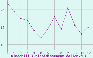 Courbe du refroidissement olien pour Gruissan (11)