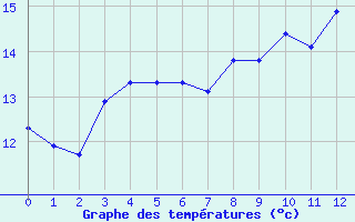 Courbe de tempratures pour Sorgues (84)