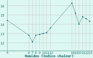 Courbe de l'humidex pour Jan (Esp)