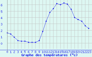 Courbe de tempratures pour Les Herbiers (85)