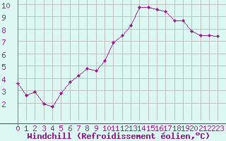 Courbe du refroidissement olien pour Tauxigny (37)