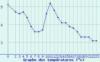 Courbe de tempratures pour Ruffiac (47)