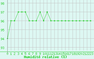 Courbe de l'humidit relative pour Baye (51)