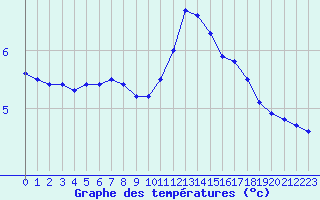 Courbe de tempratures pour Landivisiau (29)