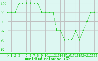 Courbe de l'humidit relative pour Poitiers (86)