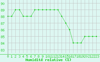 Courbe de l'humidit relative pour Fains-Veel (55)