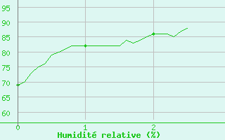 Courbe de l'humidit relative pour Archigny (86)