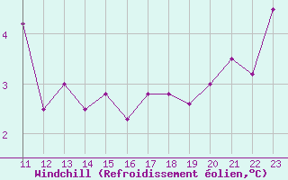 Courbe du refroidissement olien pour Cap de la Hague (50)
