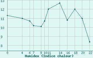 Courbe de l'humidex pour Recoules de Fumas (48)