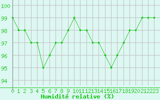 Courbe de l'humidit relative pour Le Touquet (62)