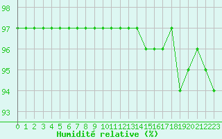 Courbe de l'humidit relative pour Leign-les-Bois (86)
