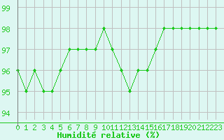 Courbe de l'humidit relative pour Cap Gris-Nez (62)