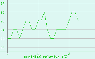 Courbe de l'humidit relative pour Ambrieu (01)