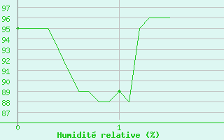 Courbe de l'humidit relative pour La Pesse (39)