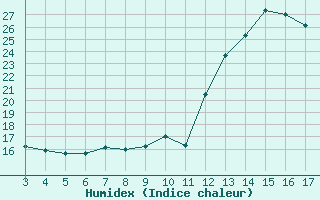 Courbe de l'humidex pour Blus (40)