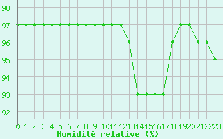 Courbe de l'humidit relative pour Quimper (29)