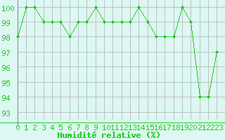 Courbe de l'humidit relative pour Renwez (08)