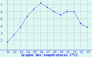 Courbe de tempratures pour Potes / Torre del Infantado (Esp)