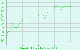 Courbe de l'humidit relative pour Nmes - Garons (30)