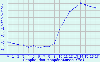 Courbe de tempratures pour Ristolas (05)