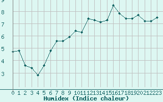 Courbe de l'humidex pour Tarbes (65)