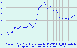 Courbe de tempratures pour Nmes - Courbessac (30)