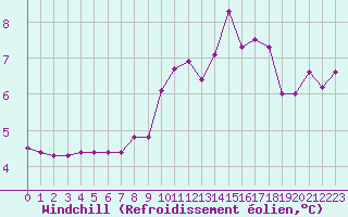 Courbe du refroidissement olien pour Lans-en-Vercors (38)