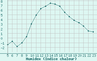 Courbe de l'humidex pour Saint-Jean-de-Vedas (34)