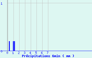 Diagramme des prcipitations pour Saint Georges Gard (49)