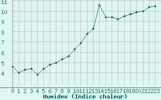 Courbe de l'humidex pour Saint-Jean-de-Vedas (34)