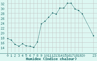 Courbe de l'humidex pour Saint-Haon (43)