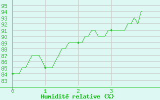 Courbe de l'humidit relative pour Orlans (45)