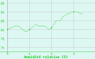 Courbe de l'humidit relative pour Entrecasteaux (83)