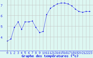 Courbe de tempratures pour Verneuil (78)