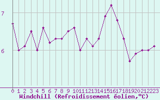 Courbe du refroidissement olien pour Pontoise - Cormeilles (95)