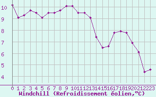 Courbe du refroidissement olien pour Ile Rousse (2B)