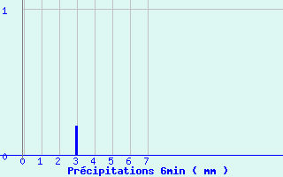 Diagramme des prcipitations pour Crocq (23)