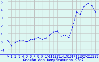 Courbe de tempratures pour Bouligny (55)