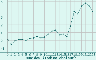 Courbe de l'humidex pour Bouligny (55)