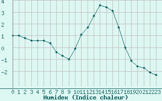 Courbe de l'humidex pour Sain-Bel (69)