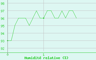 Courbe de l'humidit relative pour Savens (82)