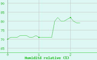 Courbe de l'humidit relative pour Clermont-Ferrand (63)