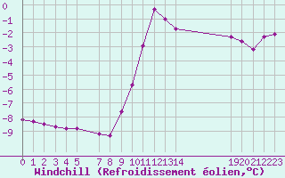 Courbe du refroidissement olien pour Selonnet (04)