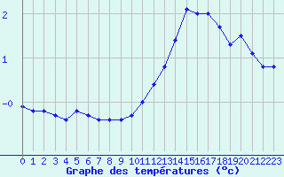 Courbe de tempratures pour Ble / Mulhouse (68)