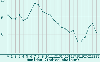 Courbe de l'humidex pour Cap de la Hve (76)