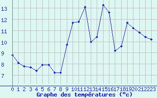 Courbe de tempratures pour Trgueux (22)