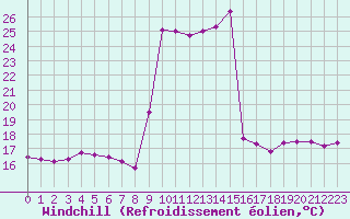 Courbe du refroidissement olien pour Dieppe (76)